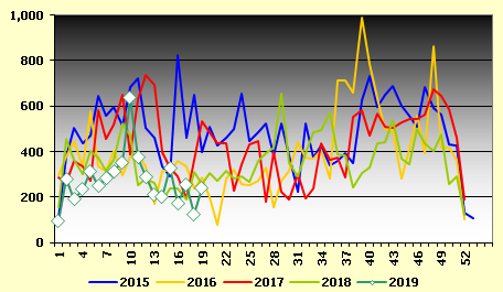 Graph 4: Weekly Norwegian exports of frozen farmed salmon, 2015/2019, in tonnes